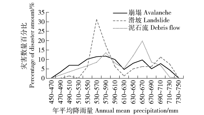 图 年平均降雨量