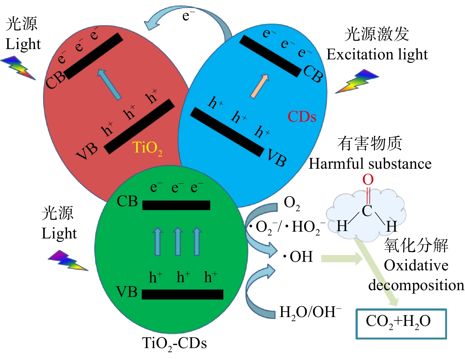 碳量子点复合TiO2木材涂层制备及其净化甲醛气体的研究