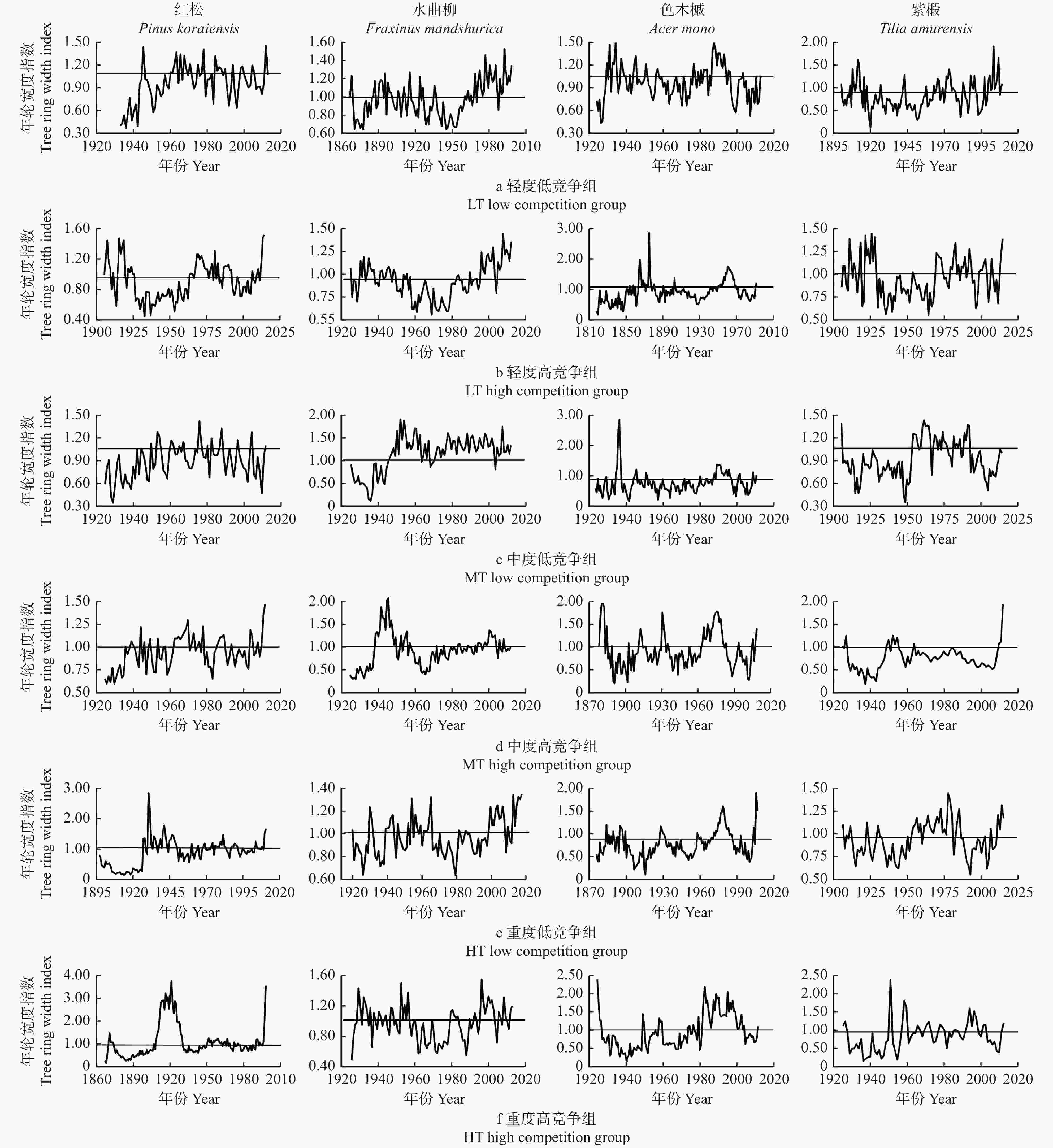 influence-of-competition-on-the-relationship-between-tree-growth-and